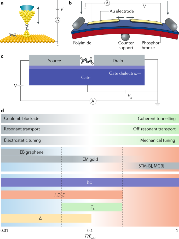 Single Molecule Quantum Transport Phenomena In Break - 