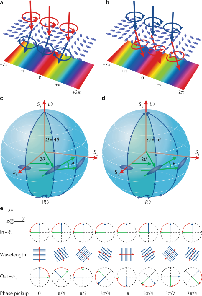 Geometric Phase From Aharonov Bohm To Pancharatnam Berry And Beyond Nature Reviews Physics