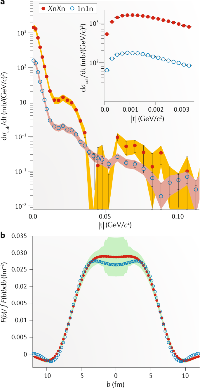 Imaging The Nucleus With High Energy Photons Nature Reviews Physics