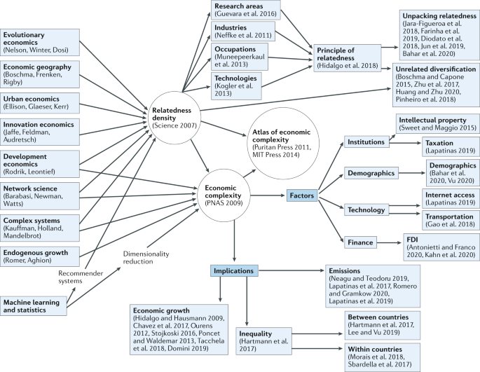 Economic Complexity Theory And Applications Nature Reviews Physics