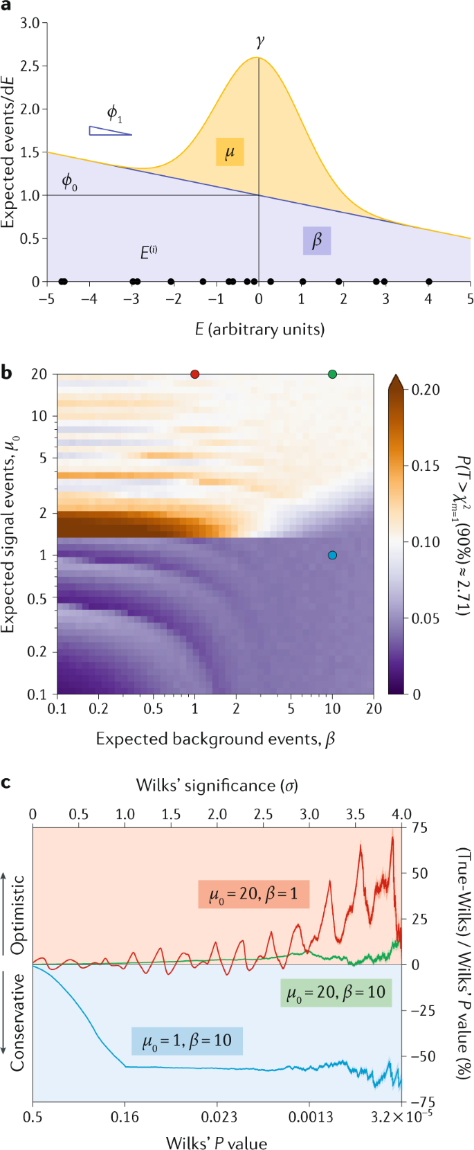 Searching For New Phenomena With Profile Likelihood Ratio Tests Nature Reviews Physics