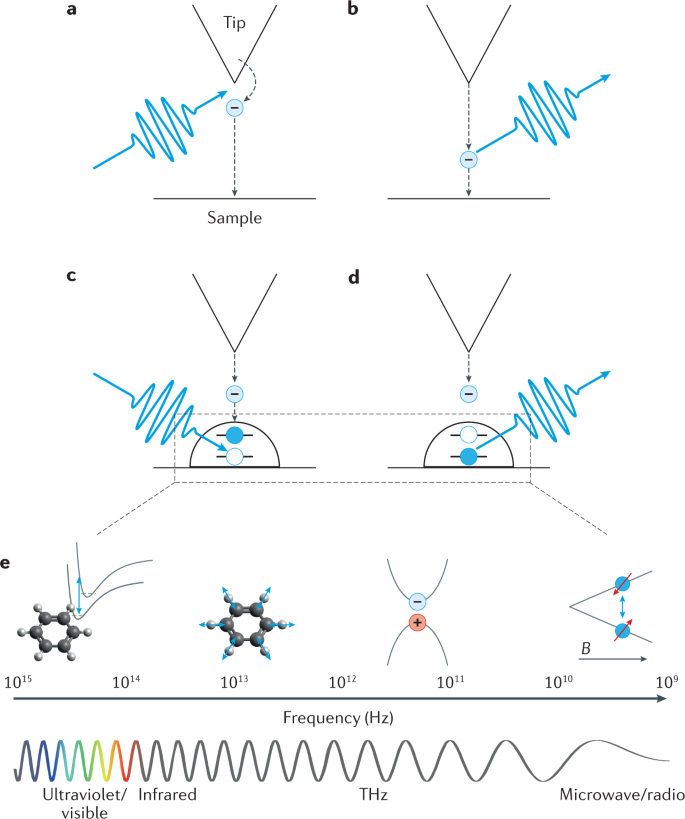 balkon Port Brise Light–matter interaction at atomic scales | Nature Reviews Physics