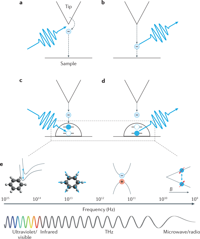 Light Matter Interaction At Atomic Scales Nature Reviews Physics