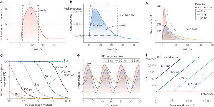 Photophysical properties of materials for high-speed 
