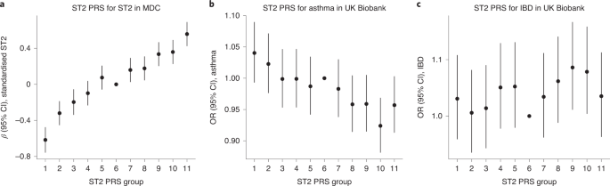 Genomic And Drug Target Evaluation Of 90 Cardiovascular Proteins In 30 931 Individuals Nature Metabolism