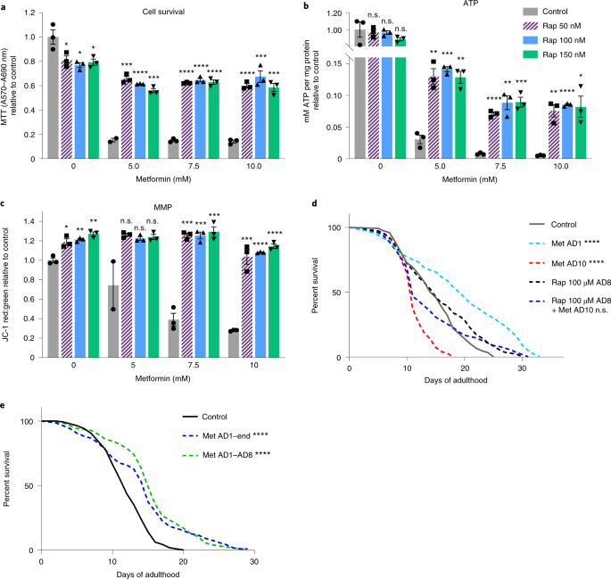 Loss Of Metabolic Plasticity Underlies Metformin Toxicity In Aged Caenorhabditis Elegans Nature Metabolism