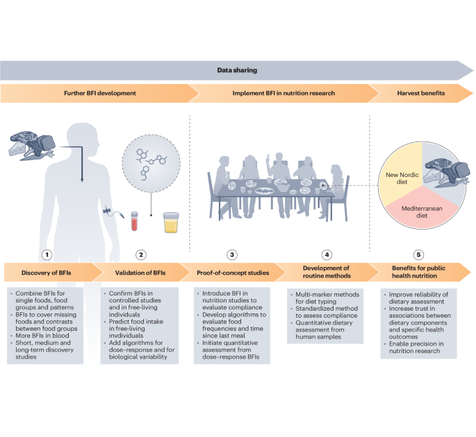 Towards nutrition with precision: unlocking biomarkers as dietary 
