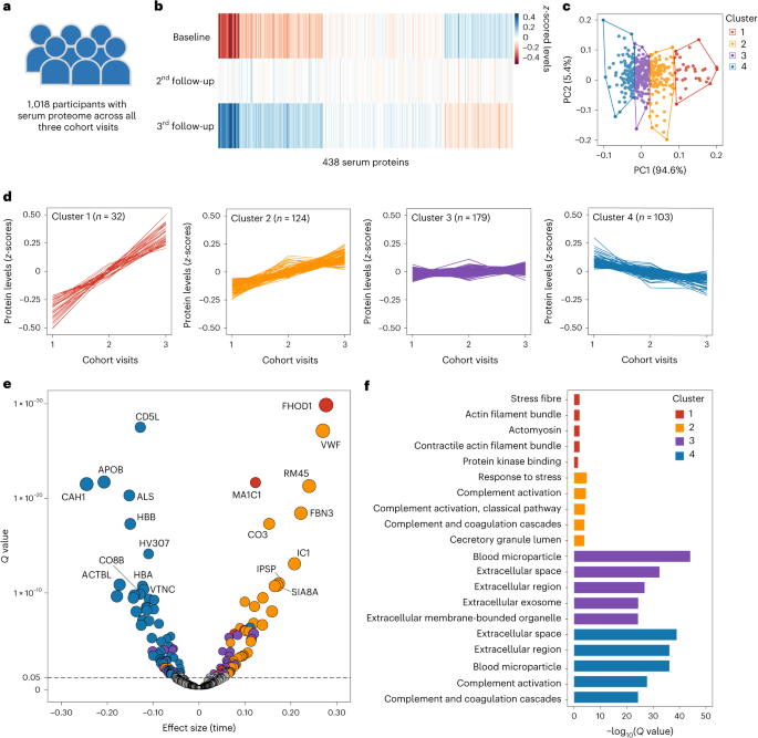 Fig. 2: Longitudinal trajectories of serum proteome during follow-up in the middle-aged and elderly participants.
