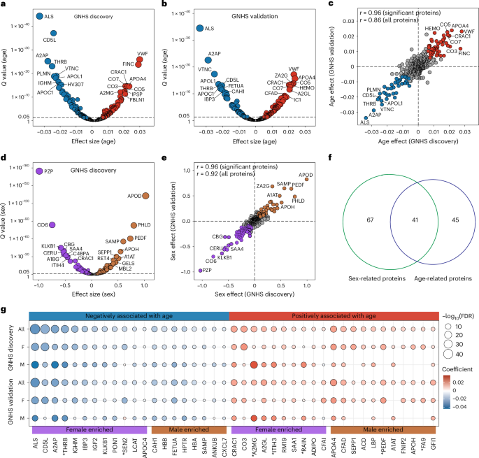Fig. 3: Identification of ageing-related proteins using longitudinal data.