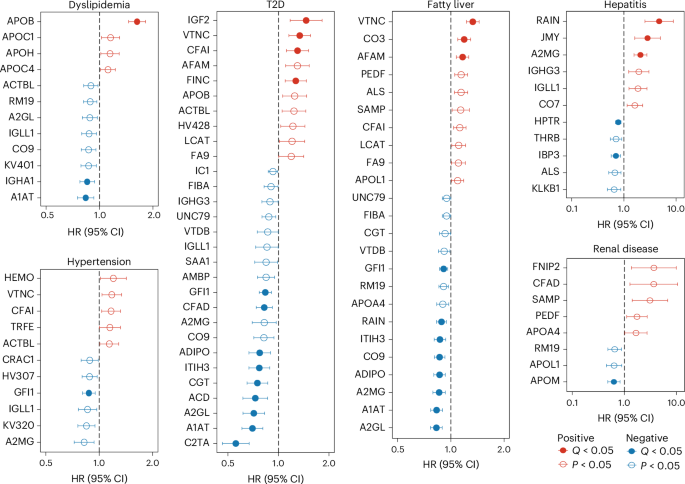 Fig. 5: Prospective associations between ageing-related proteins and incident chronic diseases.