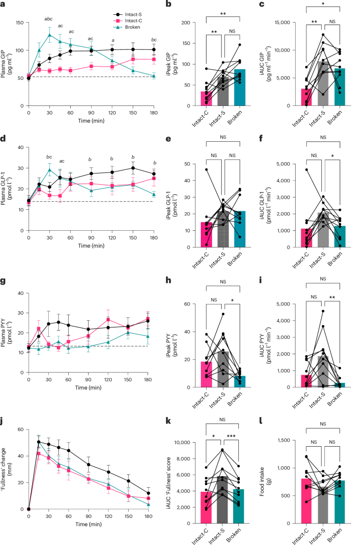 Fig. 3: Gut hormone and appetite responses to chickpea meals with contrasting structures.