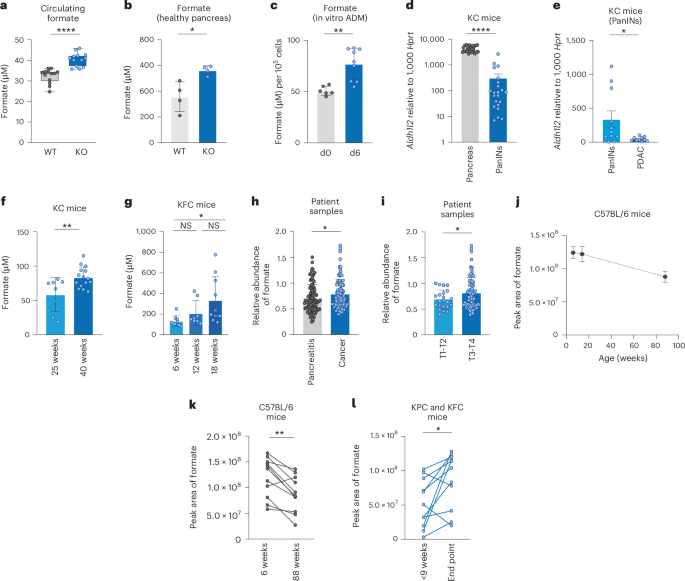 Fig. 4: Circulating formate levels as a biomarker for pancreatic cancer detection.