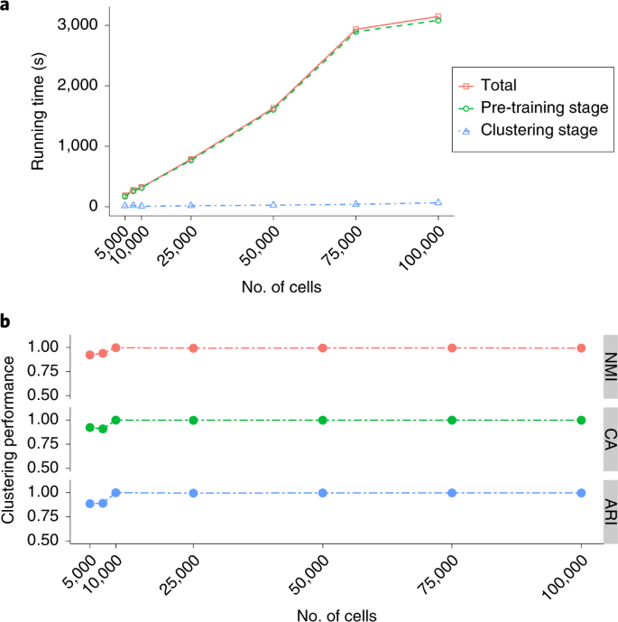 Clustering single-cell RNA-seq data with a model-based deep learning