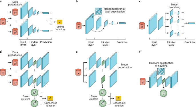 Ensemble Deep Learning In Bioinformatics Nature Machine Intelligence