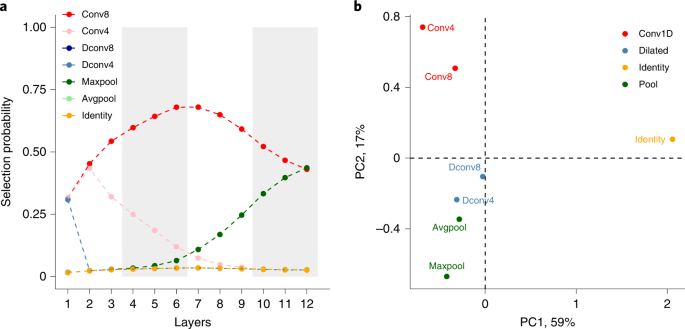An Automated Framework For Efficiently Designing Deep Convolutional Neural Networks In Genomics Nature Machine Intelligence