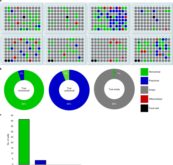 Modular Deep Learning Enables Automated Identification Of Monoclonal Cell Lines Nature Machine Intelligence