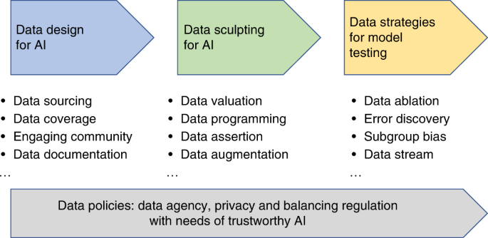 Advances, challenges opportunities in creating data trustworthy AI Machine Intelligence