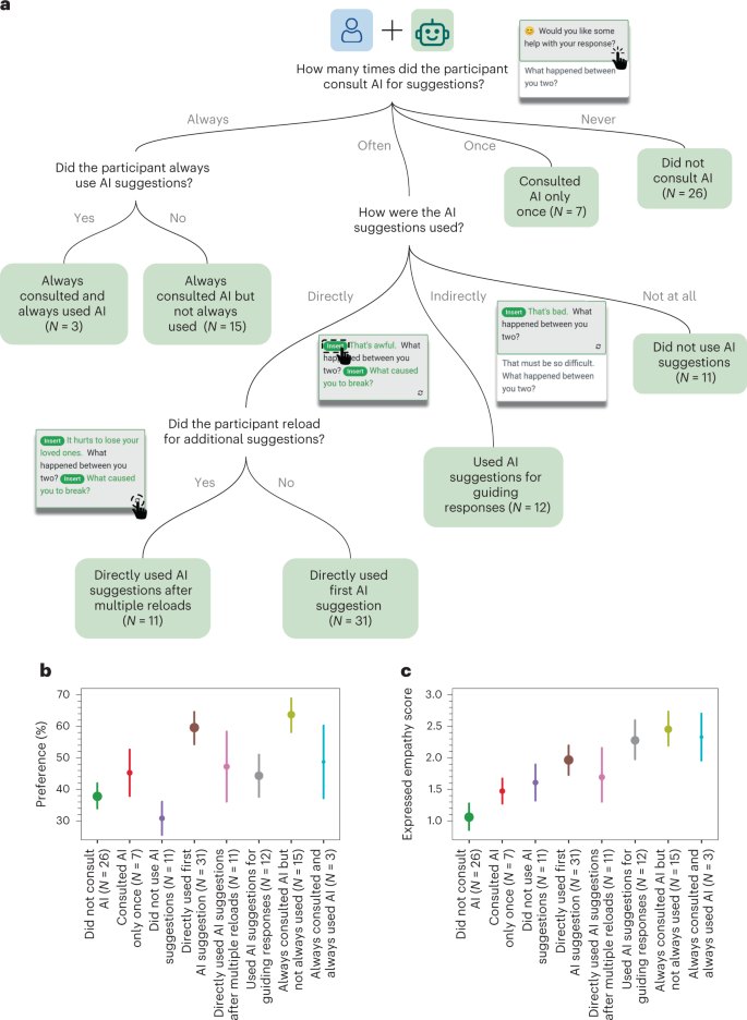 Human–AI collaboration enables more empathic conversations in text ...