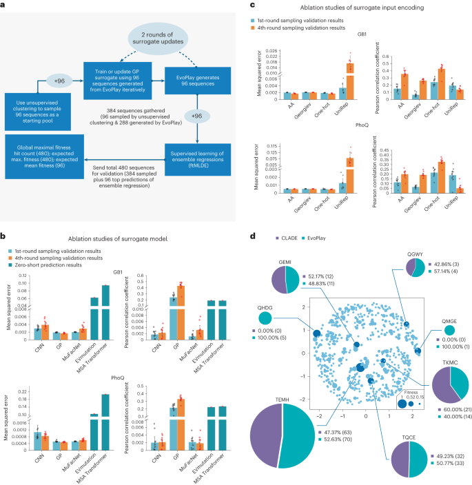 Empirical evaluation of AlphaGo Zero. a Performance of self-play