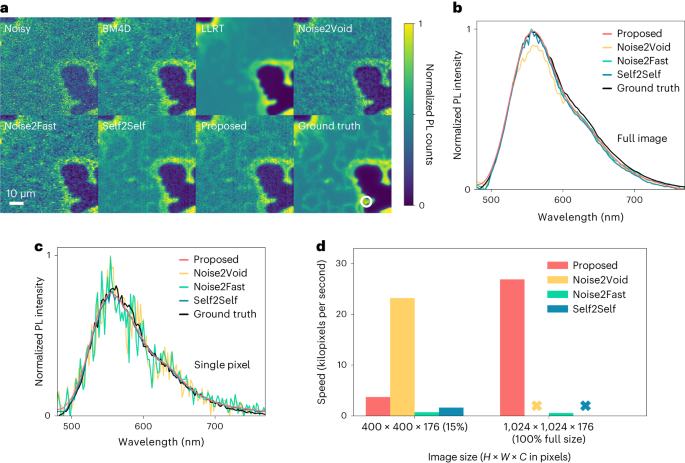 Fig. 2: Blind image restoration of real-world hyperspectral microscopy images of organic optoelectronic materials.