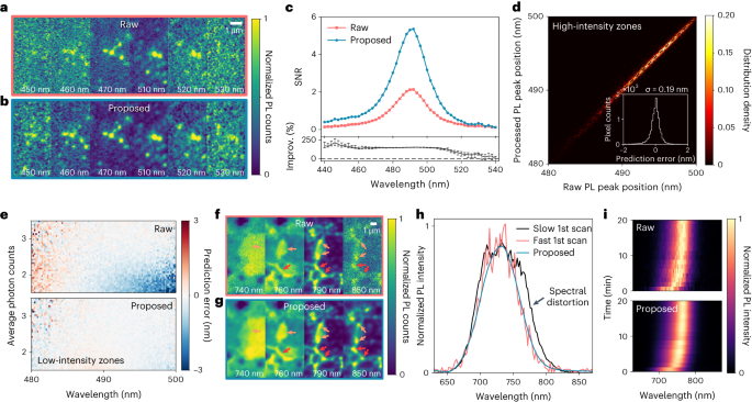 Fig. 3: Blind image restoration in hyperspectral PL microscopy applied to halide perovskite optoelectronic materials.