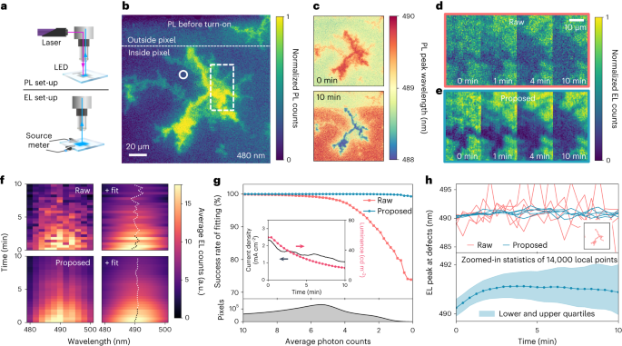Fig. 4: Tracking operando halide migration and device degradation in blue perovskite LEDs.