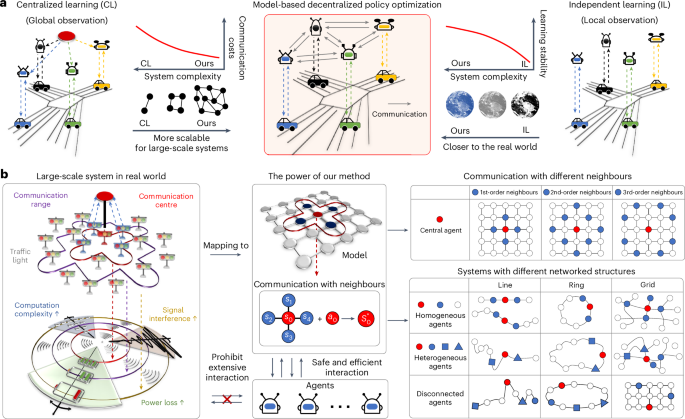 Efficient and scalable reinforcement learning for large-scale network ...
