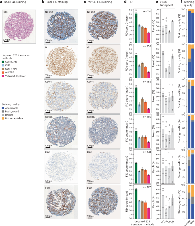 Fig. 3: Performance evaluation of the VirtualMultiplexer.
