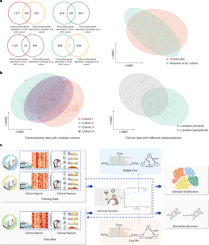 Fig. 1: Illustrations of the distribution shifts problem, particularly covariate shifts, in survival analysis.