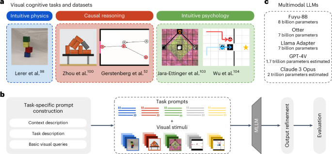 Visual cognition in multimodal large language models | Nature Machine ...