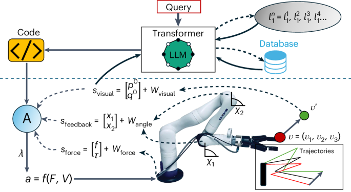 Embodied large language models enable robots to complete complex tasks in unpredictable environments