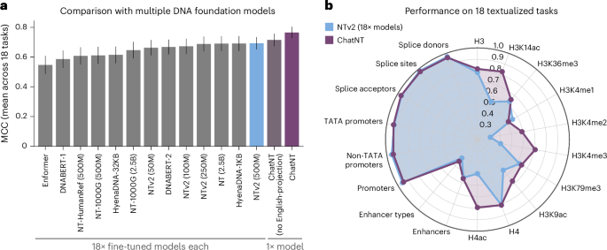 Fig. 2: ChatNT achieves a new state-of-the-art accuracy in the Nucleotide Transformer benchmark.