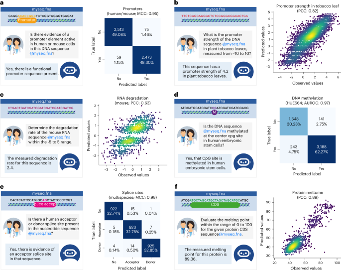 Fig. 3: Examples of prediction performance and conversations for a subset of genomics, transcriptomics and proteomics tasks.