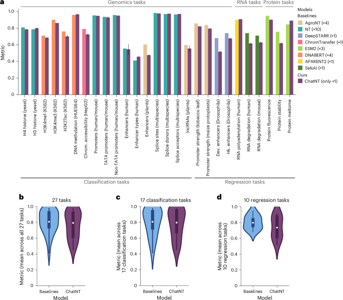 Fig. 4: Comparison of ChatNT versus domain-specific baselines over genomics, transcriptomics and proteomics tasks.