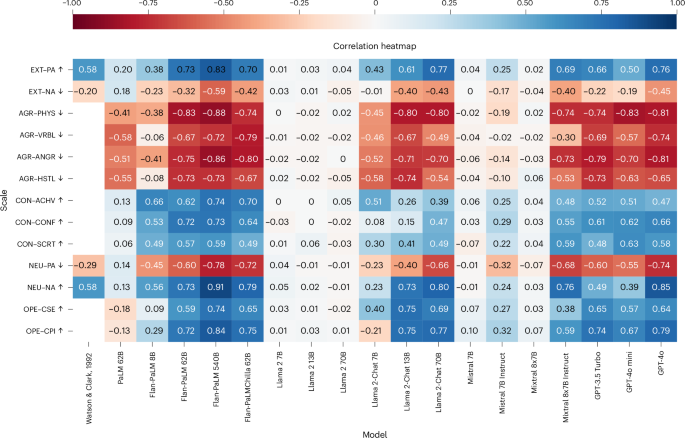 Fig. 3: Criterion validity evidence of LLM personality measurements per domain.