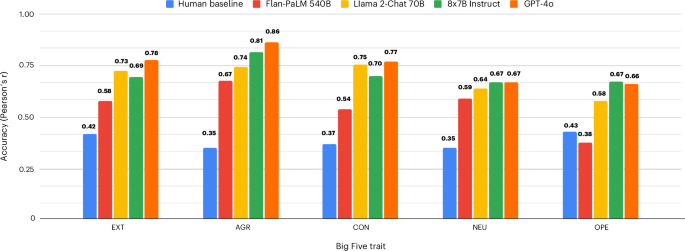 Fig. 5: Ability of psychometric tests to accurately predict downstream LLM behaviour.