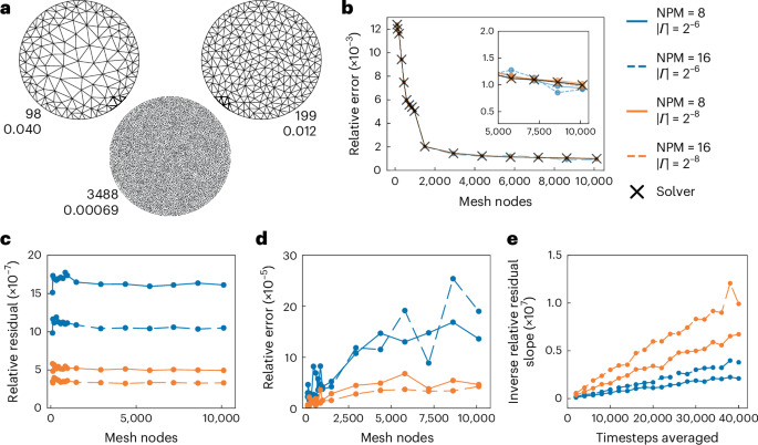 NeuroFEM yordamida chiziqli tizimlarni yechish