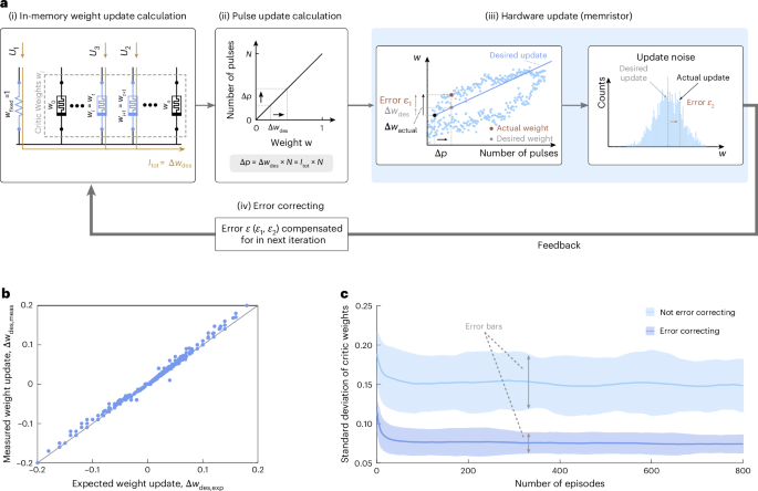 Fig. 3: In-memory learning loop.