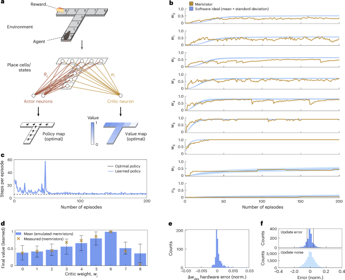 Fig. 4: Bio-inspired actor–critic RL demonstrated on a proof-of-concept T-maze navigation task.