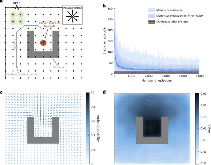 Fig. 5: Actor–critic framework applied to a navigation task akin to the Morris water maze using in-software-emulated memristors.