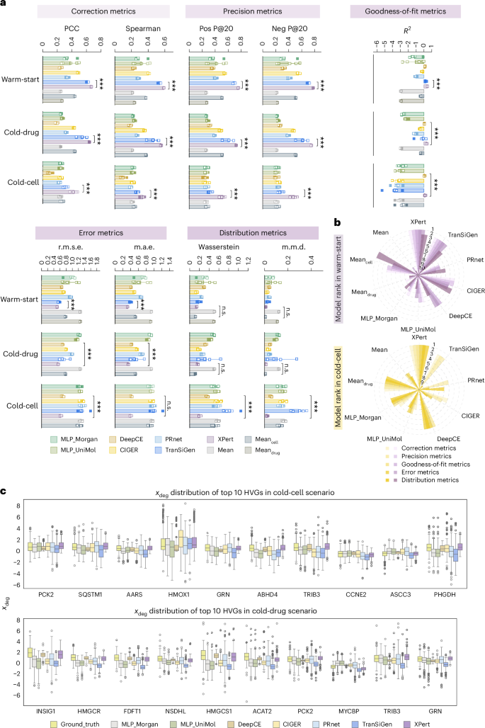 Fig. 2: Benchmark result of XPert and baseline models in the sdst scenario.