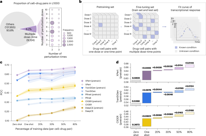 Fig. 5: Enhancing performance in unseen dose–time scenarios through few-shot learning strategies.
