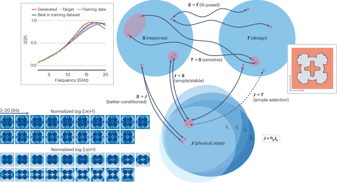 Learning intermediate physical states for inverse metasurface design ...