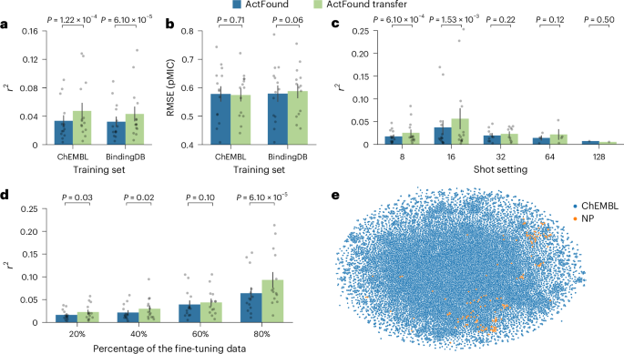 Fig. 2: Performance of ActFound on the NPs dataset.