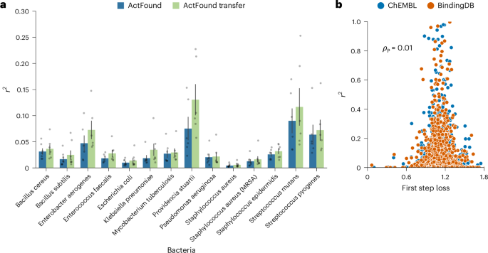 Fig. 3: Performance of ActFound on each assay.