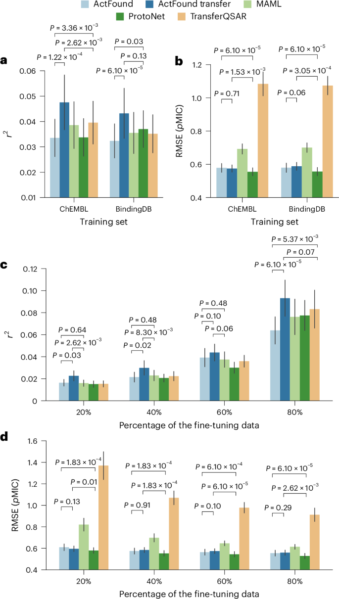 Fig. 4: Performance of conventional models on the NPs dataset.