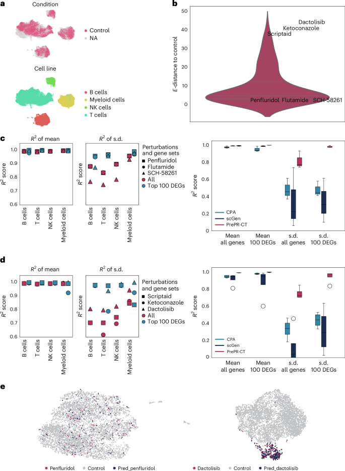 Fig. 3: PrePR-CT accurately predicts transcriptional responses to multiple perturbations in an unseen cell type.