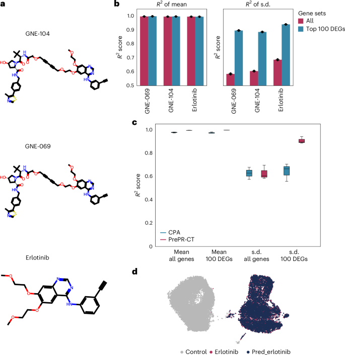 Fig. 4: PrePR-CT accurately predicts the transcriptional effects of unseen perturbations in the same cell type (Chang dataset).