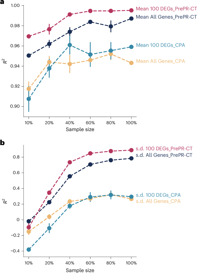 Fig. 5: PrePR-CT operates successfully in the small-data regime.