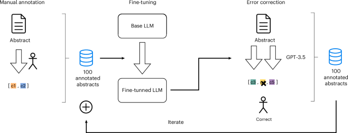 Fig. 1: Generation of labelled data.